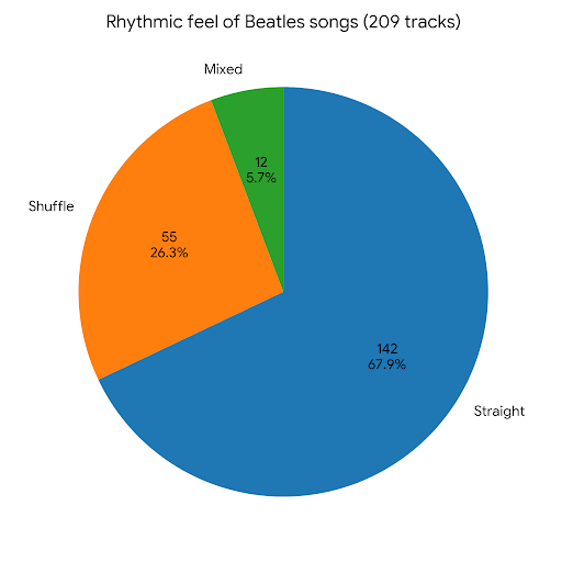 Beatles-Rhythmic-Feel-Chart-ENG