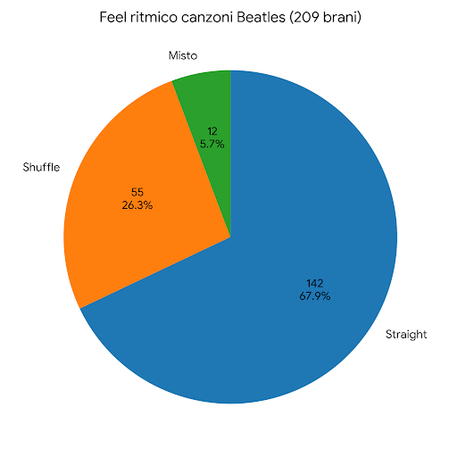 Beatles-Rhythmic-Feel-Chart-ITA
